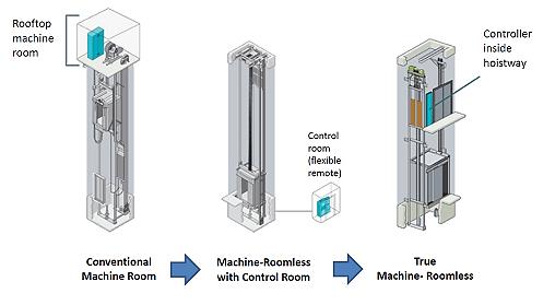 Gearless_Machine-Roomless_Revolution