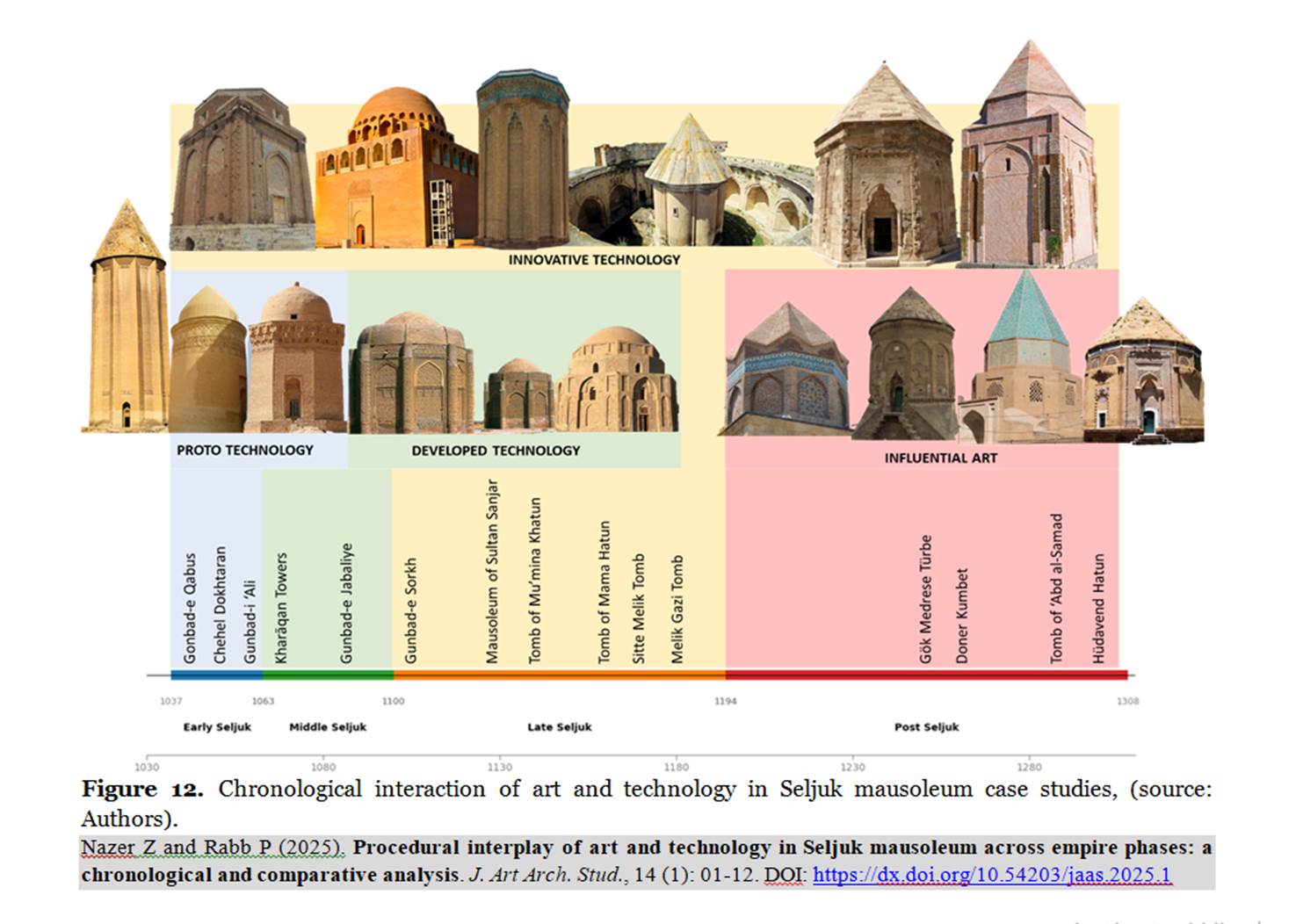 Procedural_interplay_of_art_and_technology_in_Seljuk_mausoleum_across_empire_phases